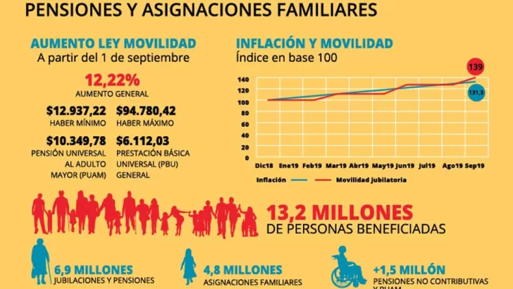 Oficializan el aumento del 12,22% para los jubilados