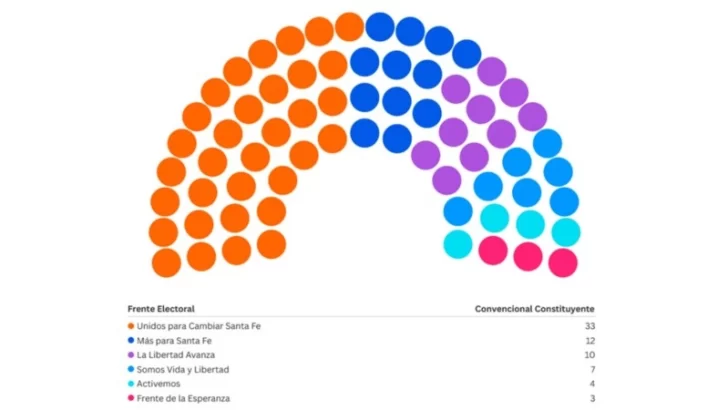 Quiénes son los 69 convencionales elegidos que reformarán la Constitución de Santa Fe