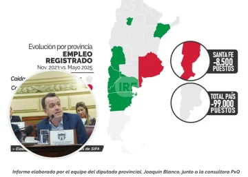 Según un informe, Santa Fe perdió 8.000 empleos privados y el consumo cayó 15% en 2025