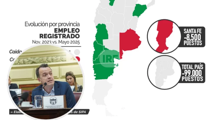 Según un informe, Santa Fe perdió 8.000 empleos privados y el consumo cayó 15% en 2025