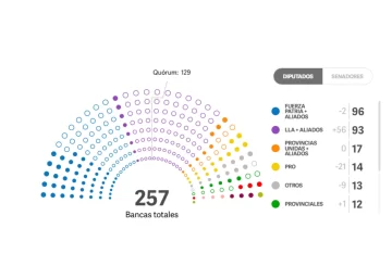 El nuevo Congreso: Cómo quedará conformado el poder legislativo a partir de diciembre