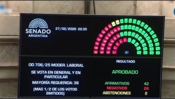 Con 42 votos a favor, el Senado aprobó la reforma laboral y solo falta la promulgación presidencial Con 42 votos a favor, el Senado aprobó la reforma laboral y solo falta la promulgación presidencial