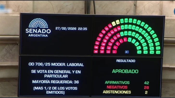 Con 42 votos a favor, el Senado aprobó la reforma laboral y solo falta la promulgación presidencial Con 42 votos a favor, el Senado aprobó la reforma laboral y solo falta la promulgación presidencial